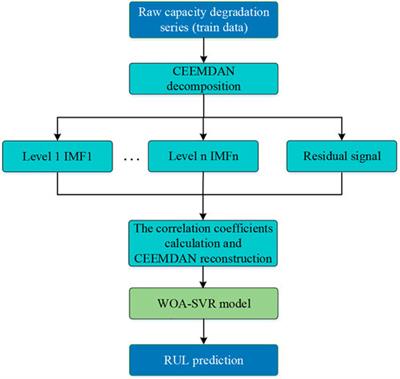 Remaining useful life prediction of lithium-ion batteries using CEEMDAN and WOA-SVR model